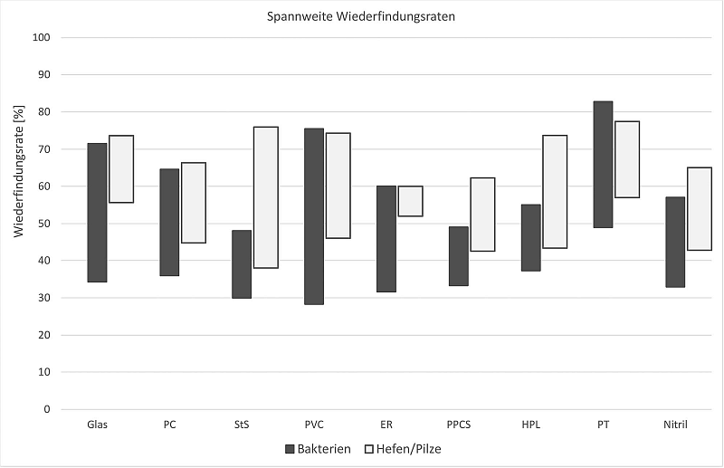 Wiederfindung im mikrobiologischen Monitoring | Studie zur Charakterisierung der Wiederfindungsraten von RODAC-Kontaktplatten gem&auml;&szlig; Annex 1